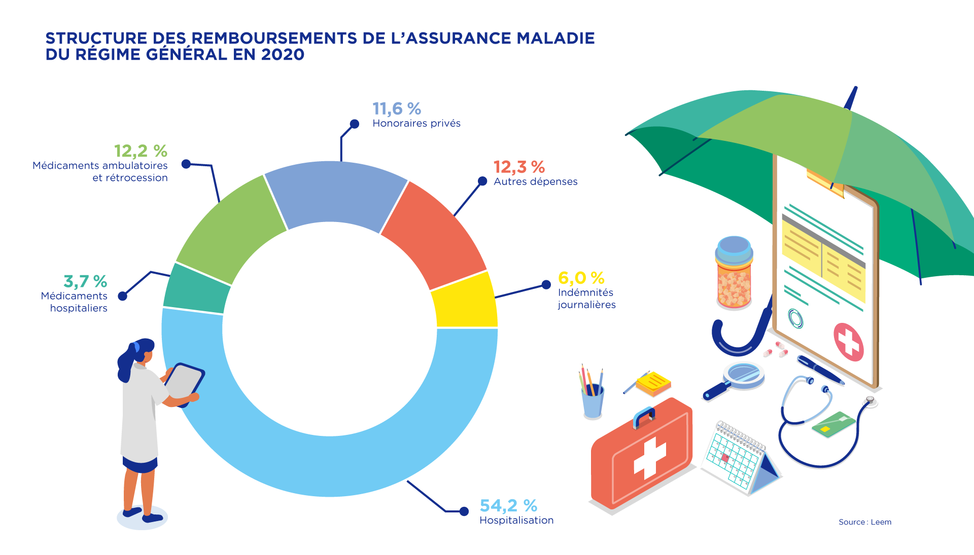 Le médicament creuse-t-il le déficit de l’Assurance maladie ? | Leem